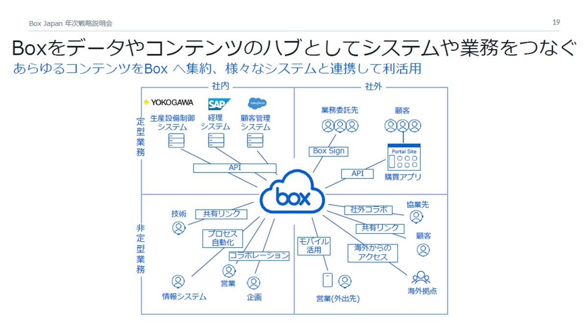 APIŊeVXeBoxڑBBoxꌳǗf[^Recp\ɂȂ