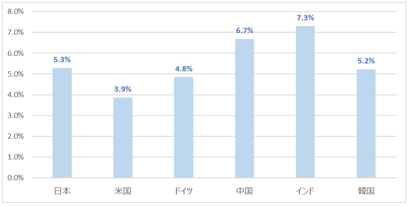 y}\2@݋Ƃ̎GDPGDPɐ߂銄z@oTFUnited NationsiۘAj́uNational Accounts - Analysis of Main Aggregatesv茚HR ҏW쐬