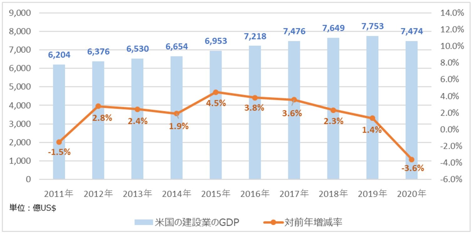 y}\4@čɂ錚݋Ƃ̎GDP̐ځz@oTFUnited NationsiۘAj́uNational Accounts - Analysis of Main Aggregatesv茚HR ҏW쐬