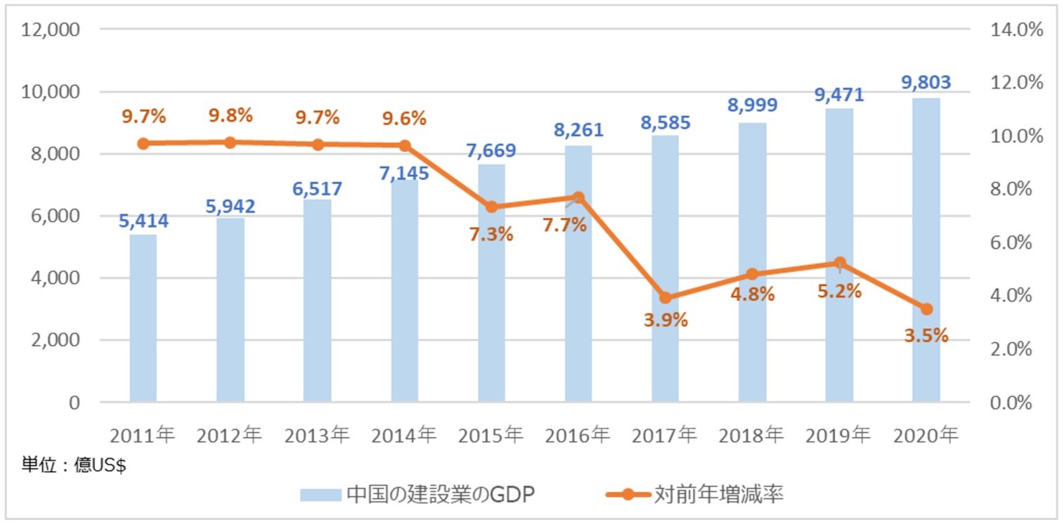 y}\6@ɂ錚݋Ƃ̎GDP̐ځz@oTFUnited NationsiۘAj́uNational Accounts - Analysis of Main Aggregatesv茚HR ҏW쐬