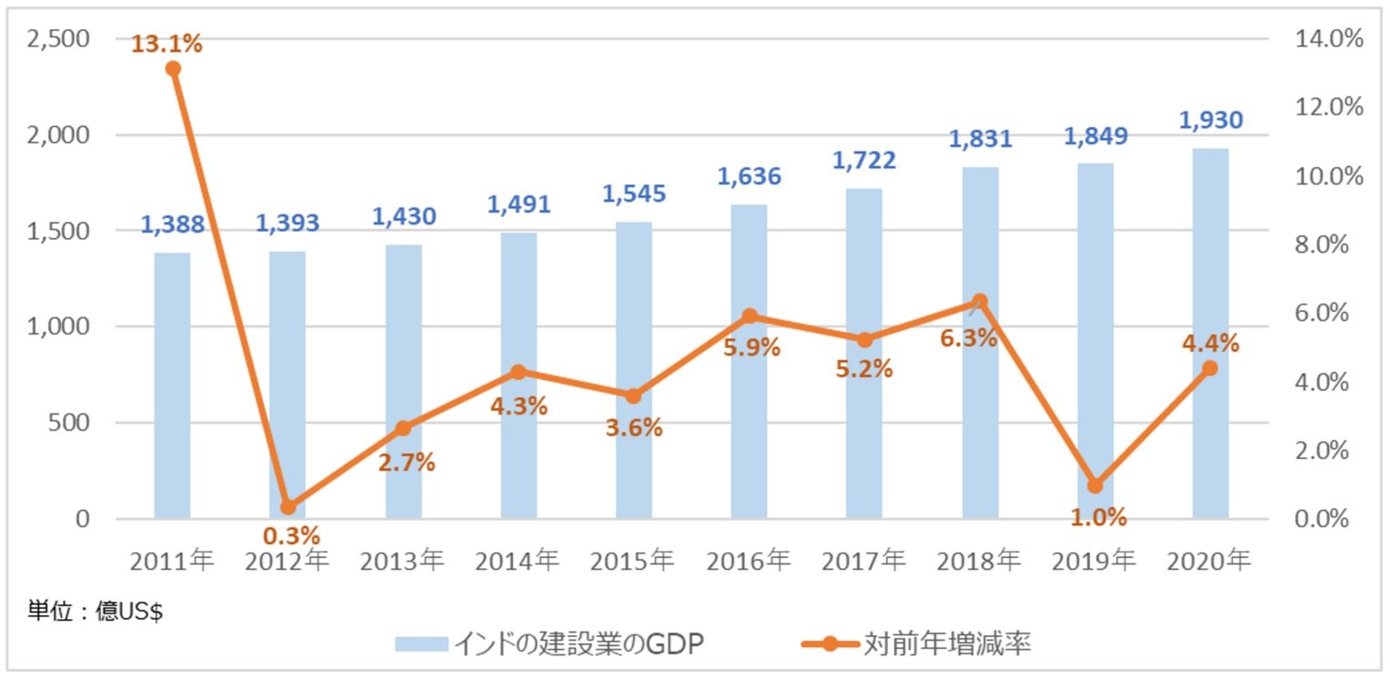 y}\7@Chɂ錚݋Ƃ̎GDP̐ځz@oTFUnited NationsiۘAj́uNational Accounts - Analysis of Main Aggregatesv茚HR ҏW쐬