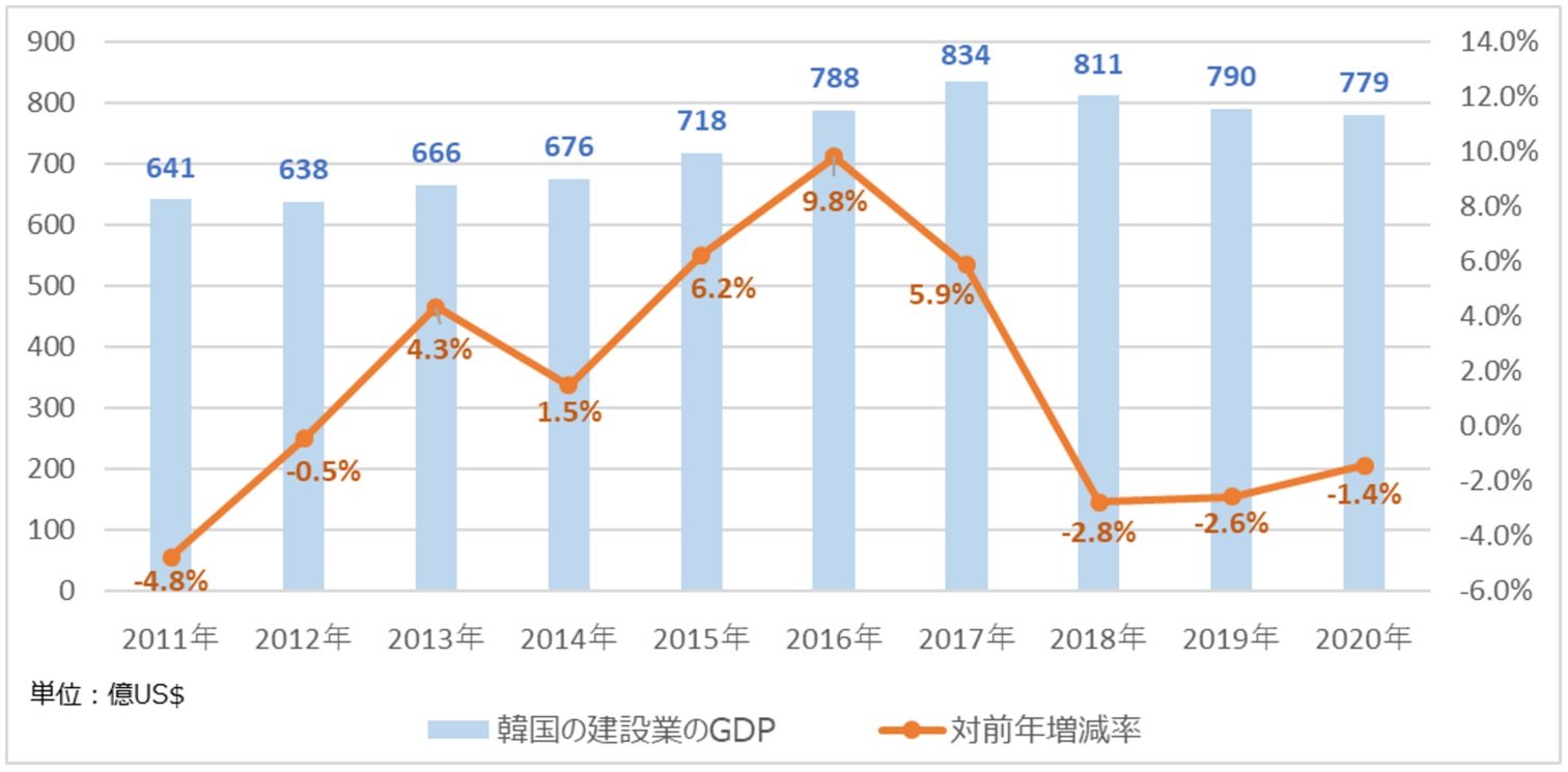 y}\8@؍ɂ錚݋Ƃ̎GDP̐ځz@oTFUnited NationsiۘAj́uNational Accounts - Analysis of Main Aggregatesv茚HR ҏW쐬