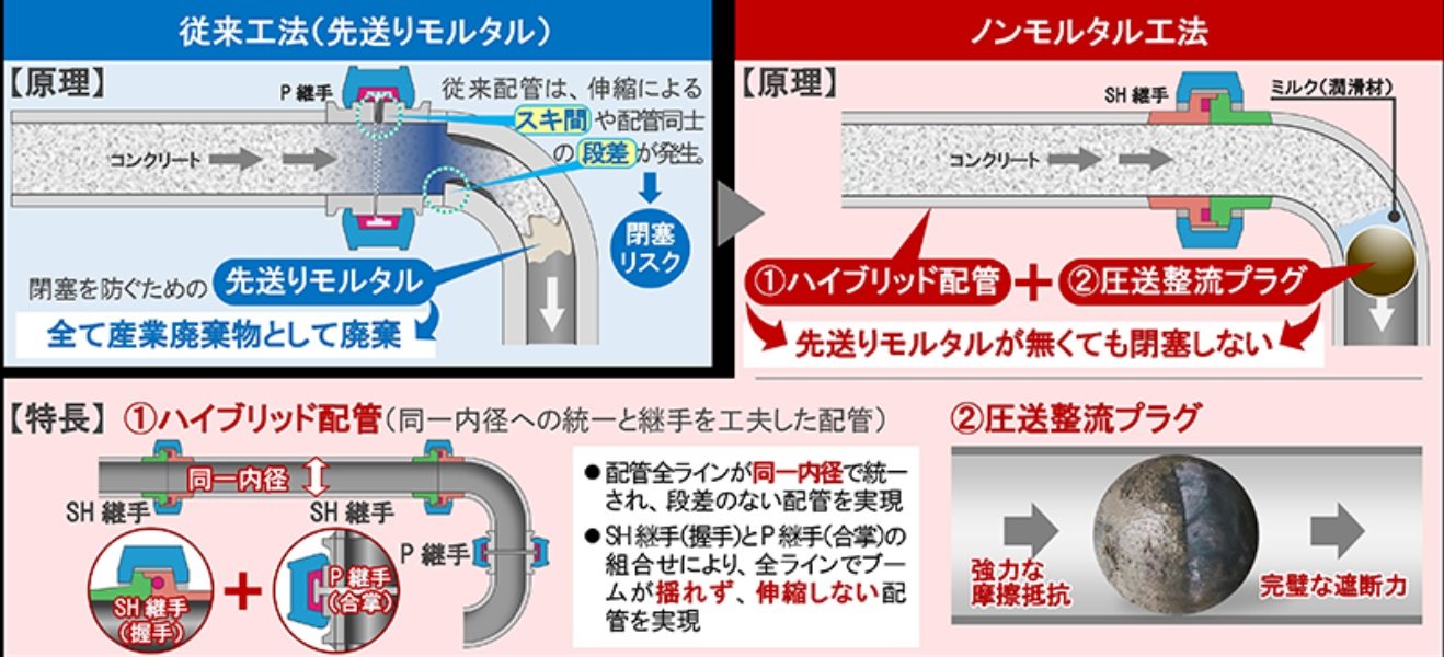 コンクリート打設時の先送りモルタルが不要な工法を開発、大林組：導入事例 - BUILT