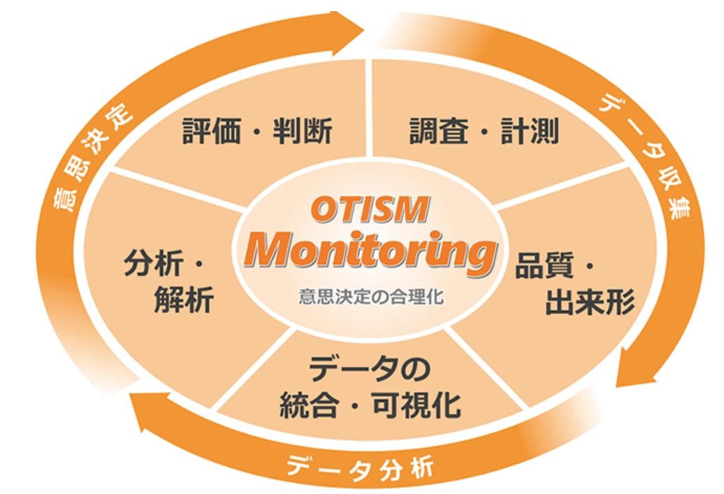 uOTISM/MONITORINGv@oTFёgvX[X