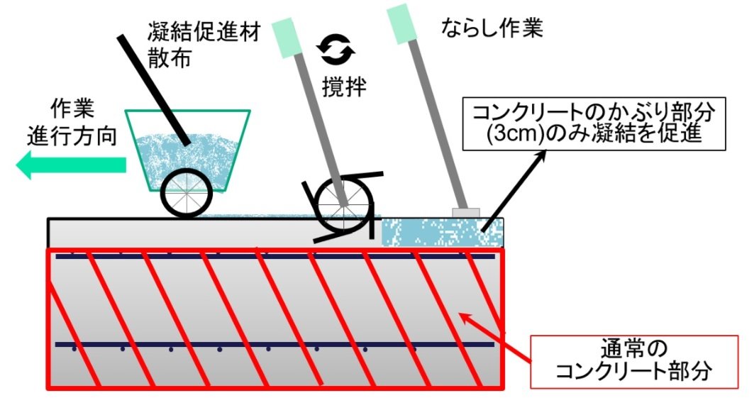 コンクリート上面仕上げの待機時間を最大4時間短縮する工法を開発
