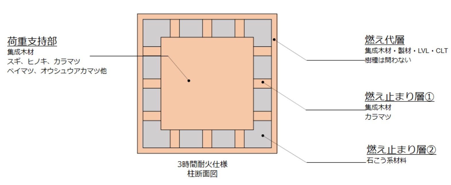 竹中工務店が3時間耐火の耐火集成木材を開発、階数に制限なく建物を