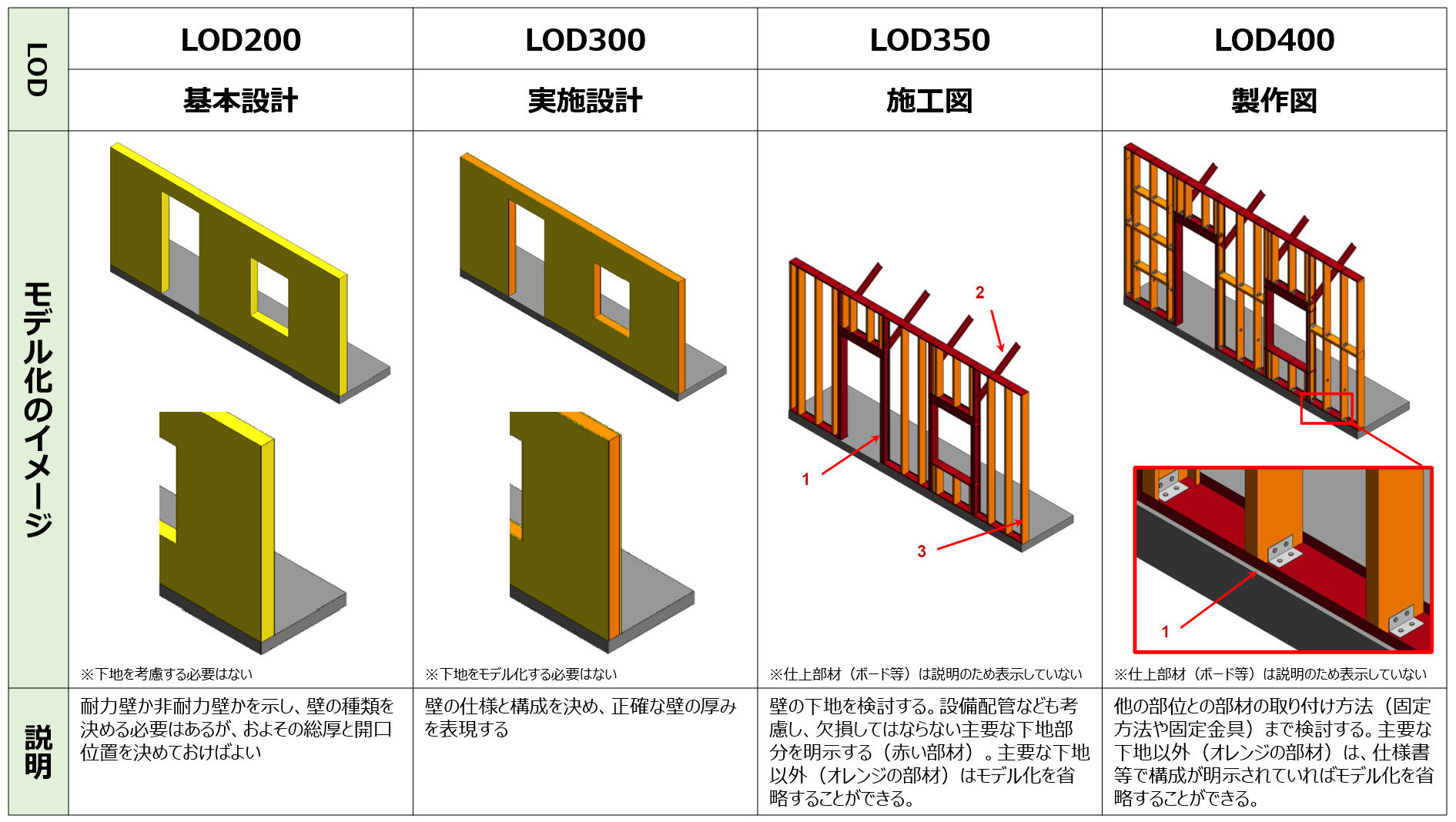 ǂ̏ڍדxiLODj̍l@oTFBIM FORUM@LEVEL OF DEVELOPMENT iLODj SPECIFICATION2021ƂɕMҍ쐬