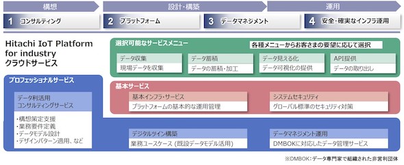 Hitachi IoT Platform for industryNEhT[rX̃T[rXj[