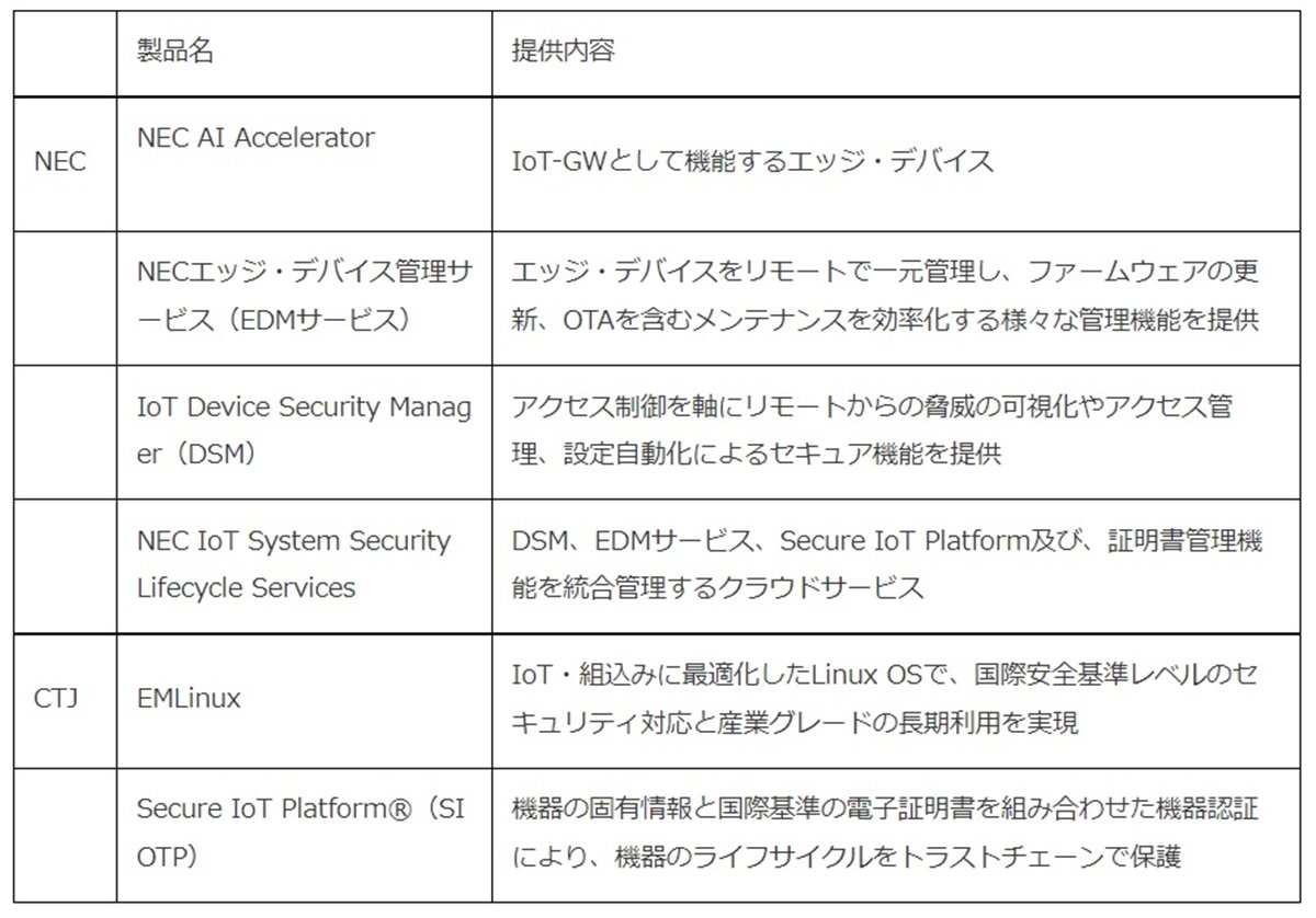 uSmart Secure ServicevŒ񋟂IoT-GWT[rX́ANECƃTCo[gXg񋟂foCXƃR|[lgō\@oTFSBeNmW[vX[X