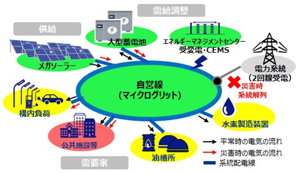 地域内エネルギー管理システムのイメージ
