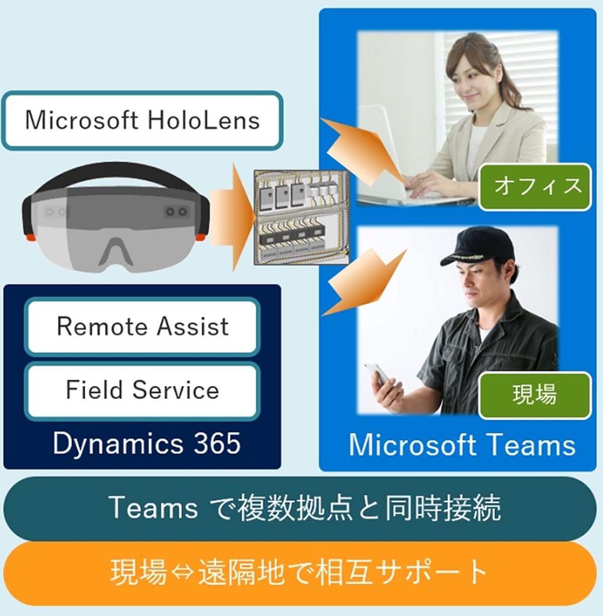 uMicrosoft Dynamics 365 Remote AssistHoloLens 2ɂێƖṽC[W@oTF\[VYWebTCg