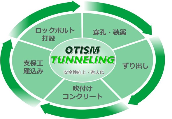 uOTISMiObayashi Tunnel Integrated SystemjṽC[W