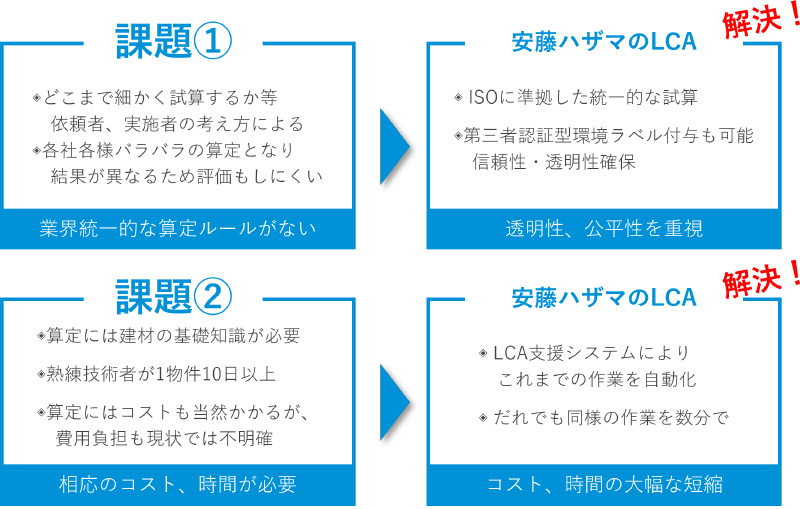 安藤ハザマ、建築物のLCAを見積書から自動計算する支援システム：FM