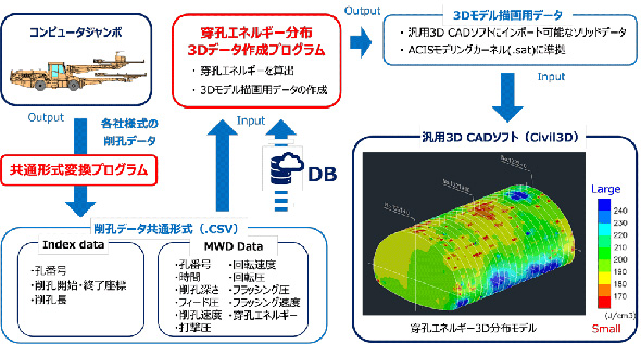 穿孔エネルギー3D分布モデル作成フロー