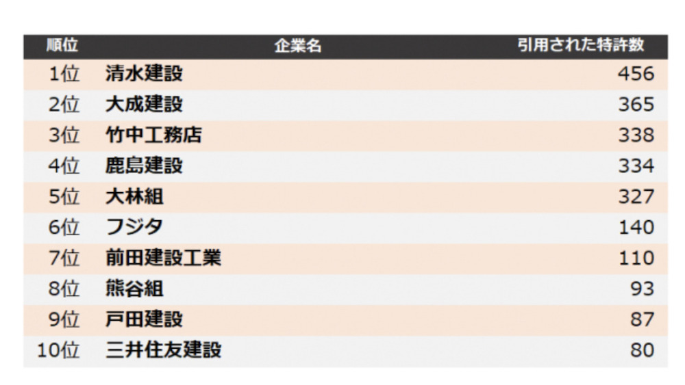 2022年ゼネコンの特許で他社牽制力ランキング上位は清水、大成