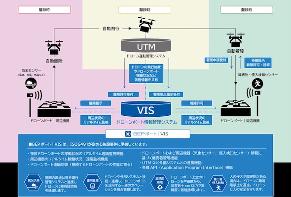 ドローンポート情報管理システム「BEPポート｜VIS」