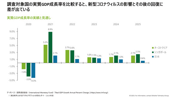 3カ国の実質GDP成長率を比較すると、日本と他の2カ国でコロナショックの影響と回復に大きな差が