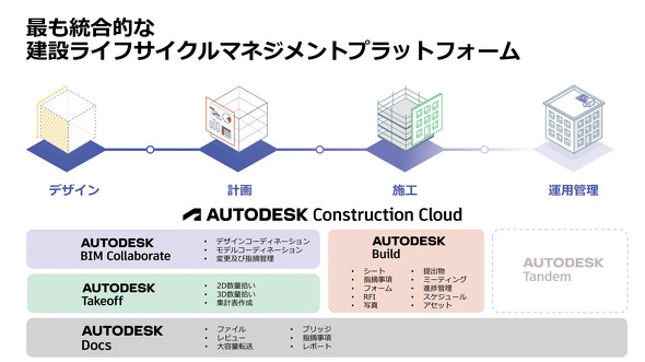 uAutodesk Construction CloudvɔĂ鑽ʂȋ@\g΁A݋Ɩ̃^XNꌳł