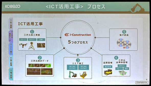 i-Constructionを構成する5つのプロセス