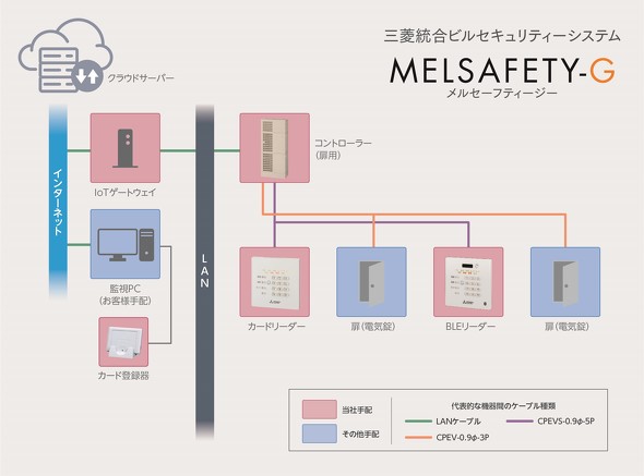 MELSAFETY-G クラウドタイプ構成図