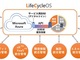 キンドリル、大成建設が進めるBIMと建物IoTデータを統合管理する次期「LifeCycleOS」の開発支援