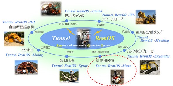 Tunnel RemOS̍\z