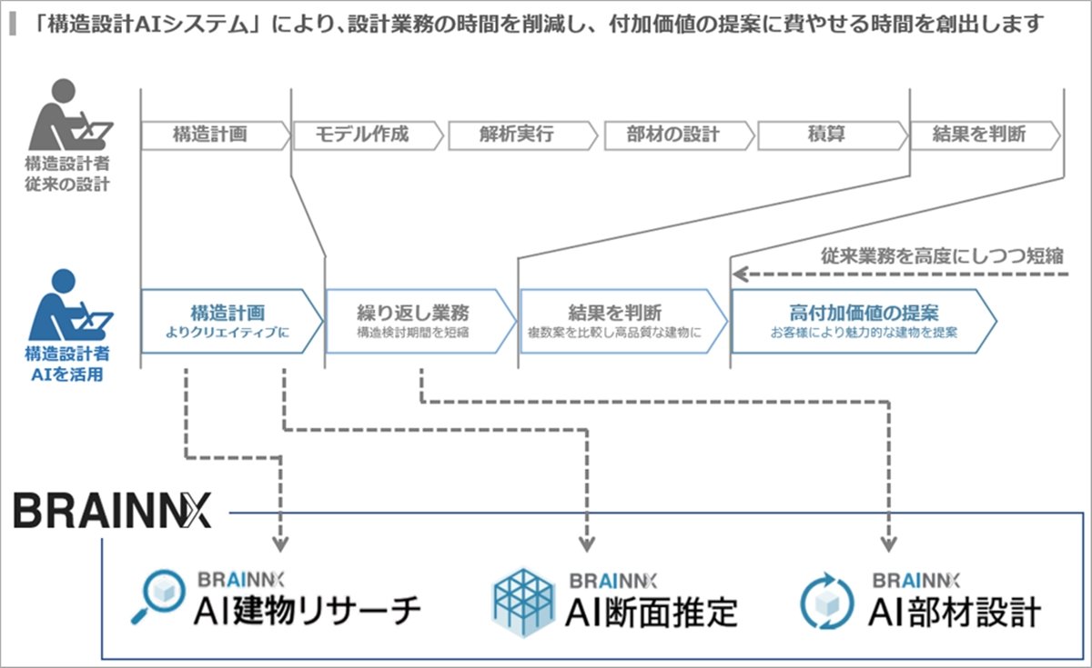 竹中工務店が構造設計でAIを全面導入 部材設計など3つの機能を実装：AI