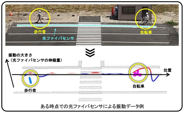 歩行者や自転車の追跡結果例