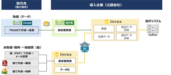3つのサービスを利用しinvoxにデータを集約した場合のフロー図
