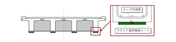 「アラミド繊維・電気防食併用工法」のイメージ図