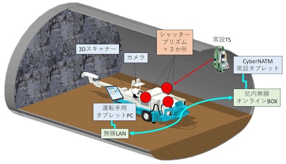 遠隔施工管理システム「Shimizu Tunnel Excavation Laser guidance System」