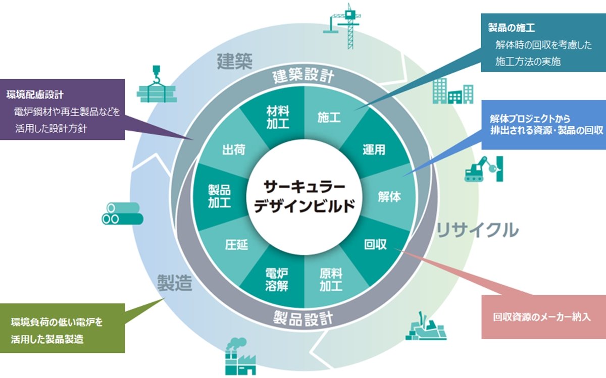 鉄スクラップ循環サイクルの全体最適化 竹中工務店ら5社が連携体制構築