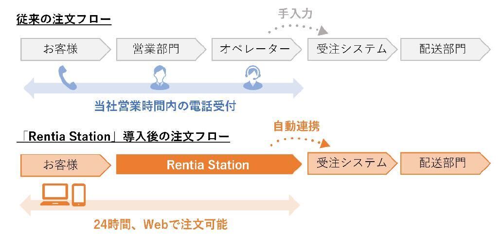 Rentia Station vt[@oTFR[[eBAvX[X