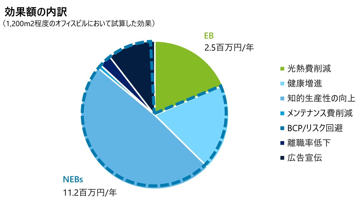 ZEBオフィスの投資効果を、省エネ以外も含めて定量評価 ダイダンが検証