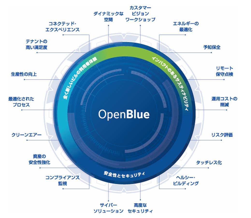 OpenBlue̊TO}@oTFW\Rg[Y