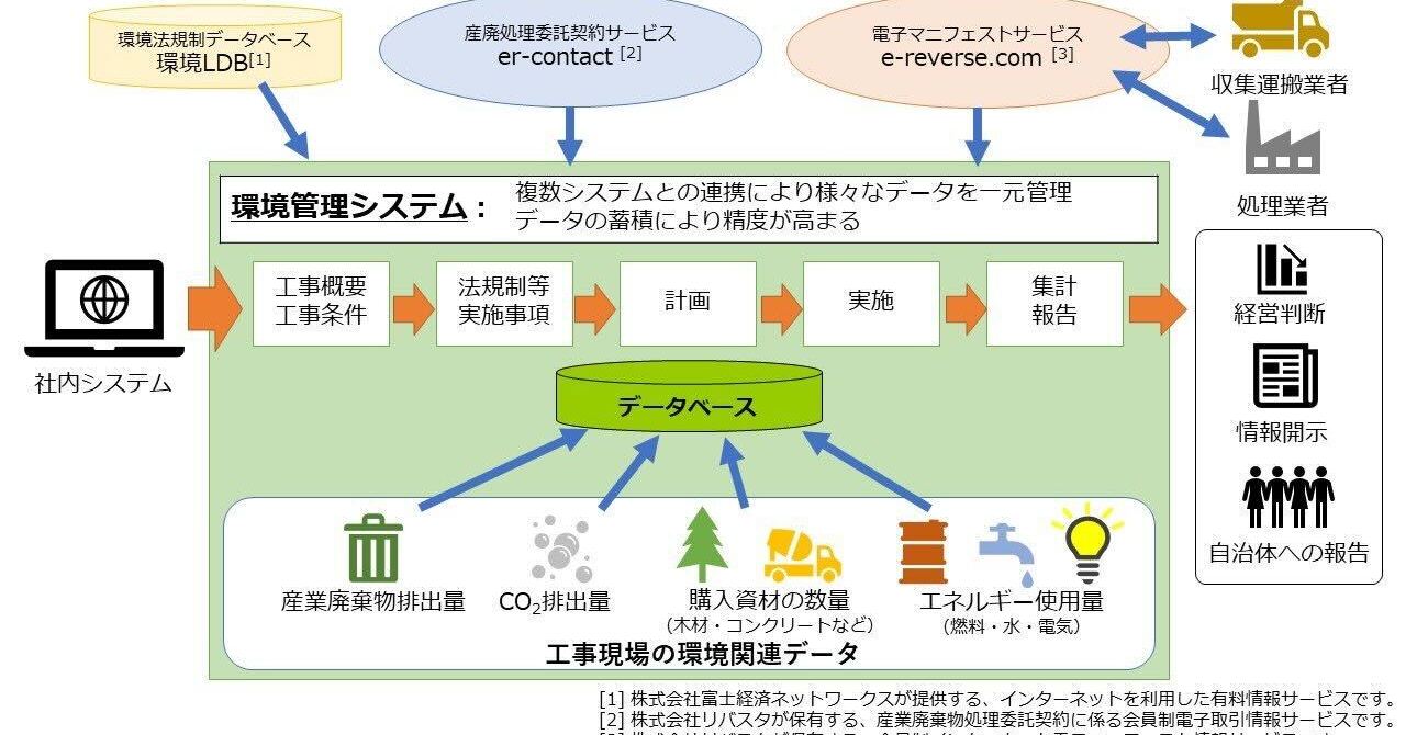 東急建設、環境データを一元管理できるシステム開発 工種工法ごとのCO2