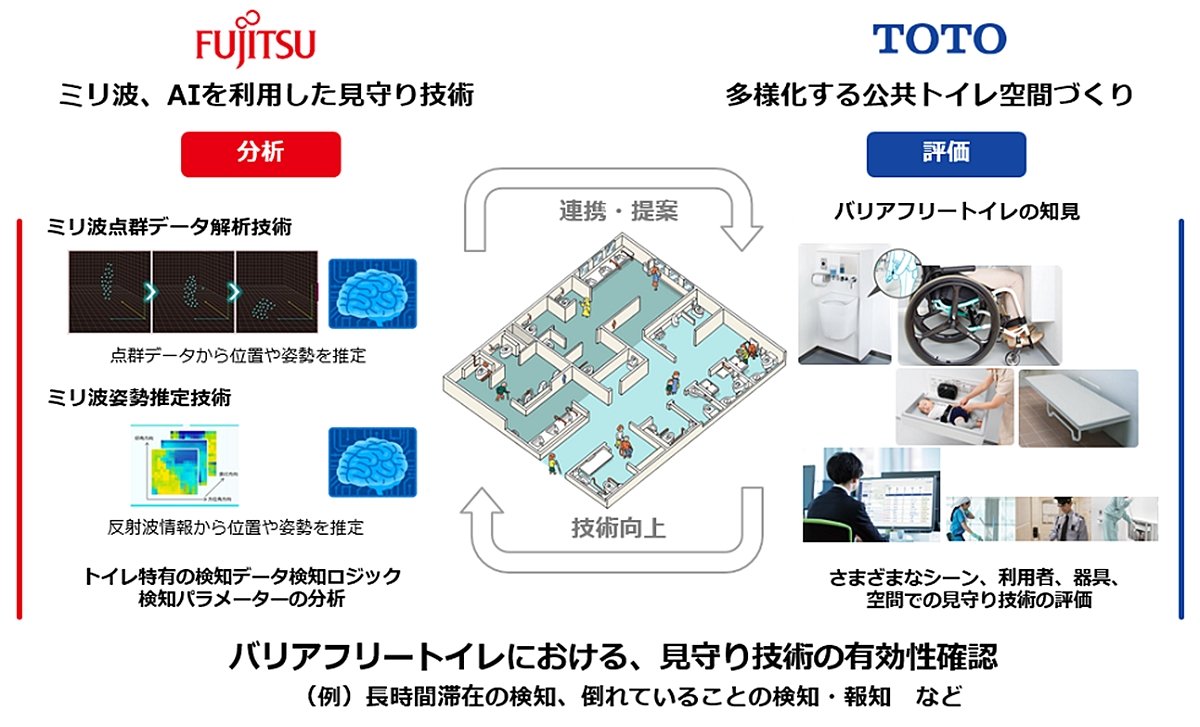バリアフリートイレ”でミリ波センサー見守り技術を実証 TOTOと富士通が