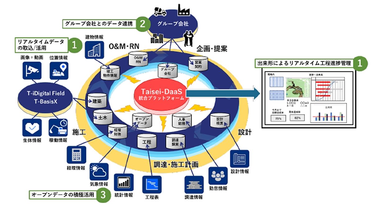 uTAISEI VISION 2030vɌuTaisei-DaaSv̋@\g\z@oTF听݃vX[X