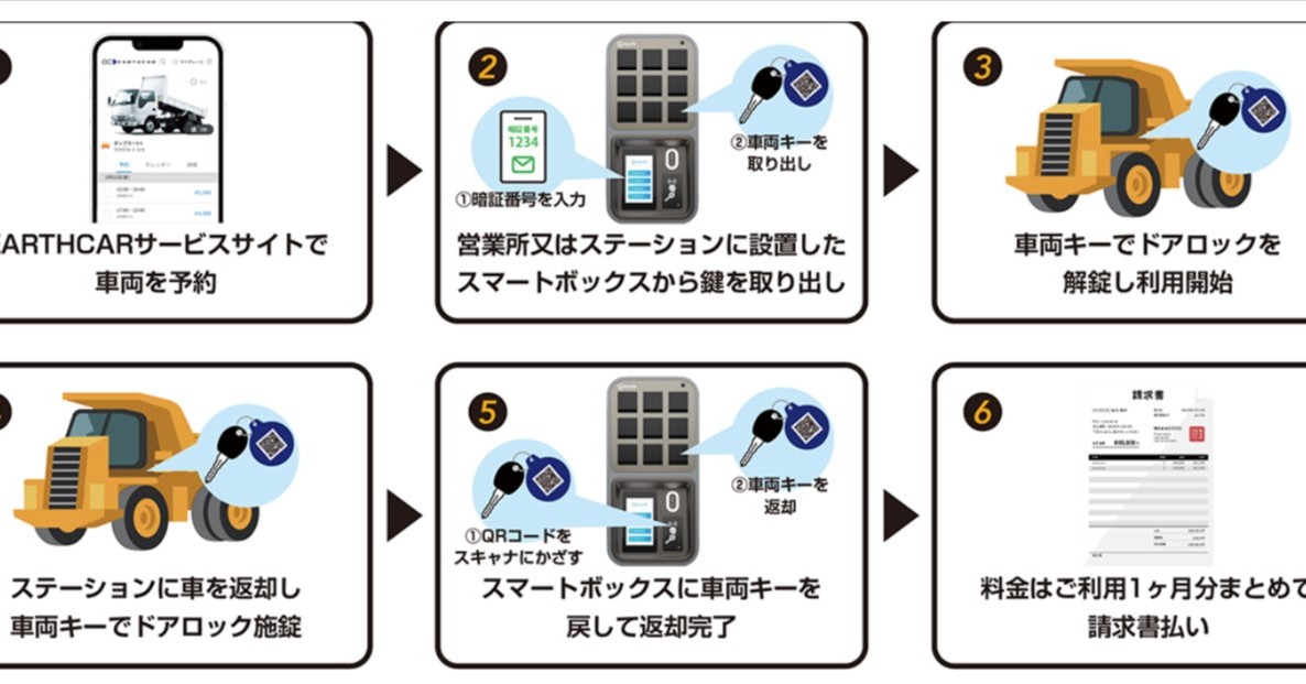 建設機械を無人レンタル、スマート端末で物理キー受け渡し レンタル会社向けに提供：製品動向 - BUILT