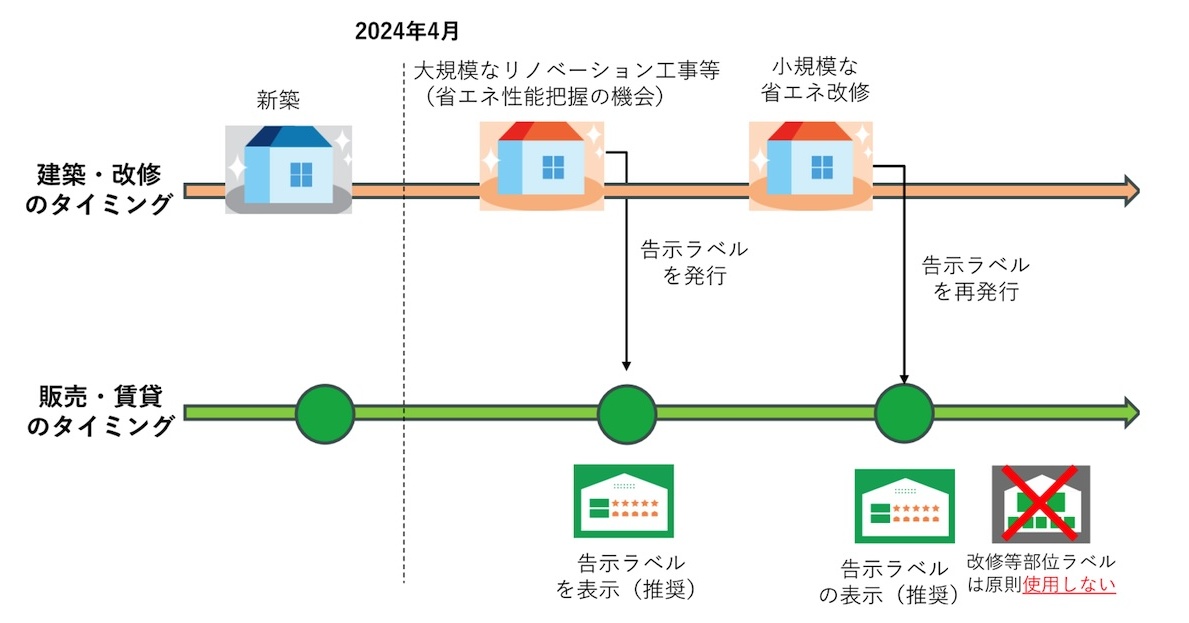 既存住宅の省エネ性能表示に新制度、「改修等部位ラベル」が2024年秋に