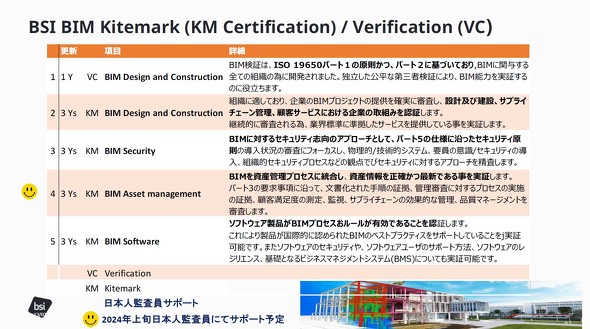 BSICOŔF؂ĂvWFNg؂́uBIM VerificationiVCjvƁȀʂɂv𖞂ƏؖuBIM KitemarkiKM CertificationjvBBIM SecurityBIM Software͊CÔ݁ABIM Asset management͋߁X{łΉ