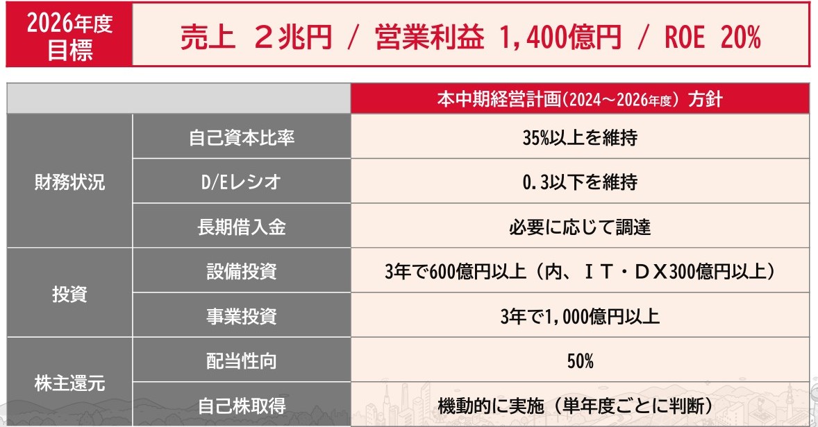 大東建託がIT／DX関連に300億円投資、2026年度までに 新中期経営計画
