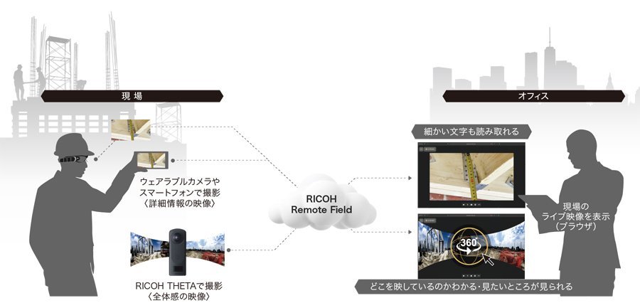 RICOH Remote Field̃C[W@oTFnU}vX[X