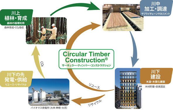 уO[vuCircular Timber ConstructionṽC[W