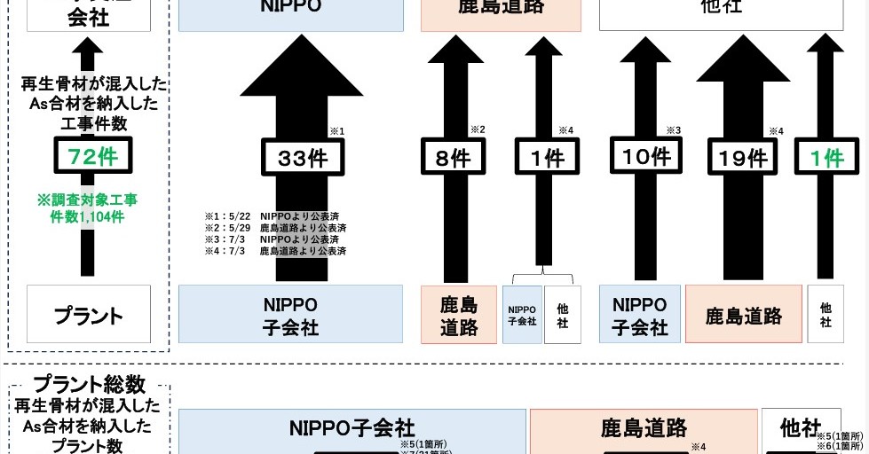 契約と異なるアスファルト合材の使用を72カ所で確認 国交省調査：産業