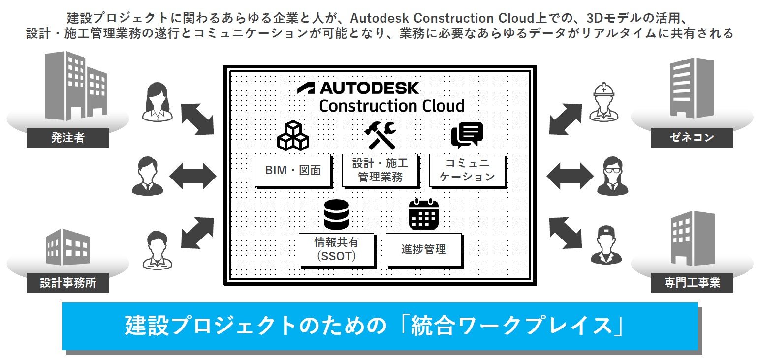 Autodesk Construction Cloud Tv@񋟁FI[gfXN