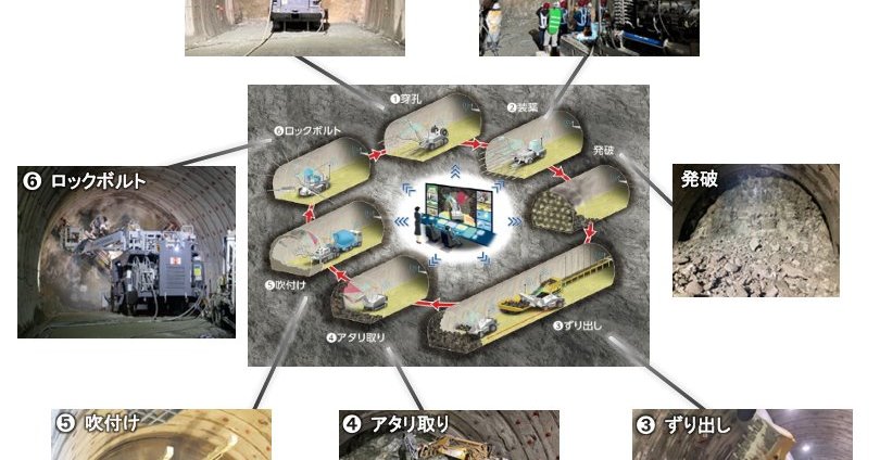 鹿島建設の次世代山岳トンネル自動化施工システムが完成、6ステップの