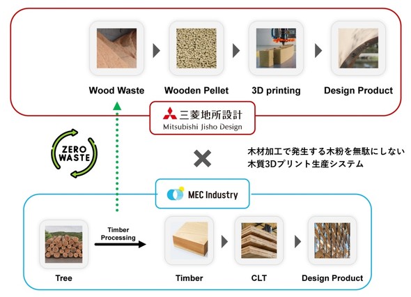 uRegenerative Wood #1v̐YvZXBMEC IndustryŐނȂǂ̍ۂɔؕ̒񋟂󂯂Ă