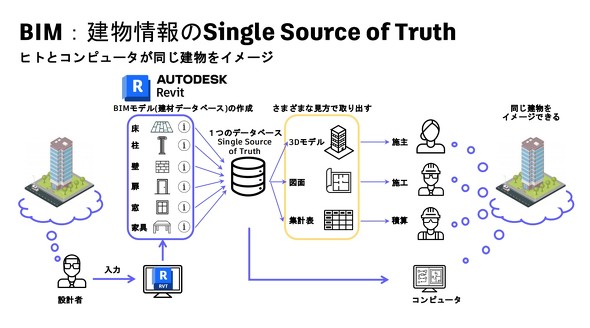 BIM͌Single Source of TruthBRevitł΃V[XꌳIɘAg\