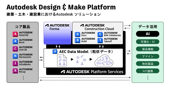 Revitō쐬BIMfAutodesk Constrction CloudɊi[ƁAf[^uAEC Data Modelvɕ